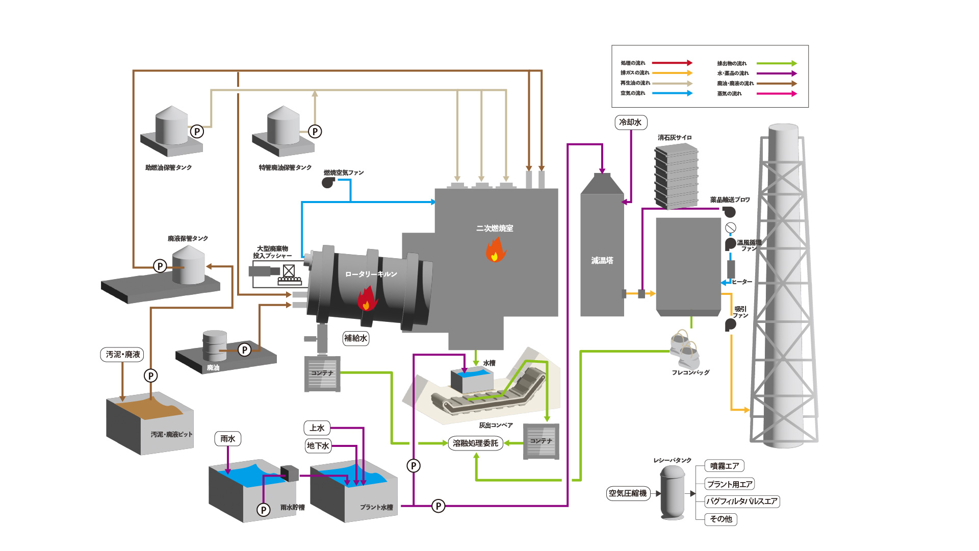 ダイオキシン除去システム設備